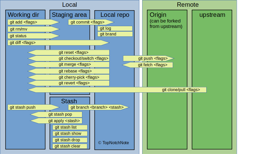 various areas of git domains (working directory, staging area, and the local repo)